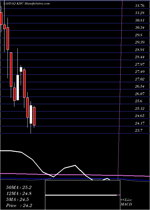  monthly chart KraftHeinz