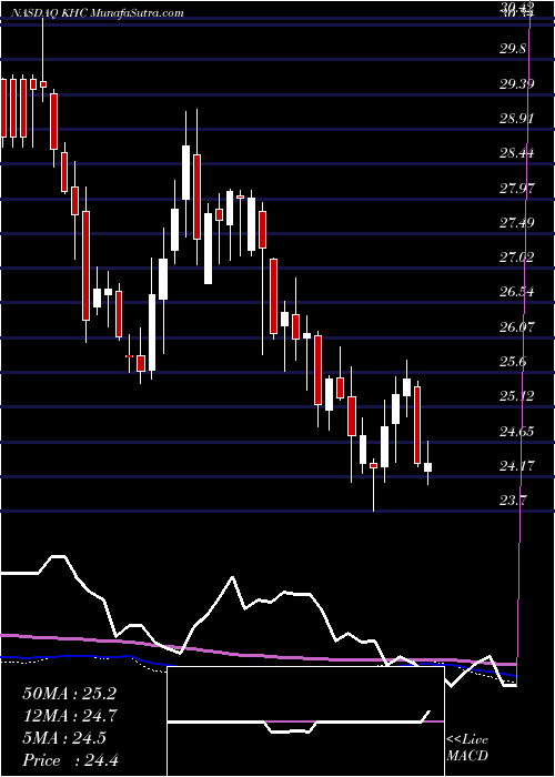  weekly chart KraftHeinz