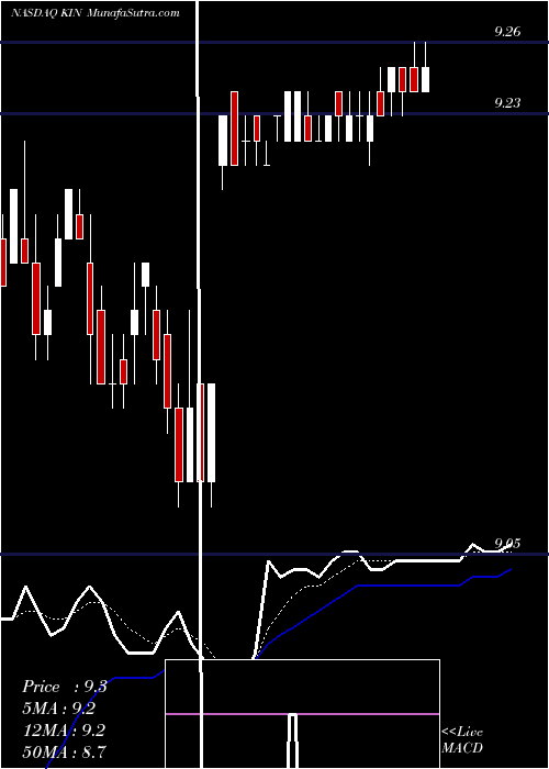  Daily chart Kindred Biosciences, Inc.