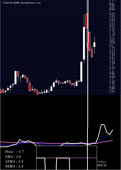  Daily chart KirklandS