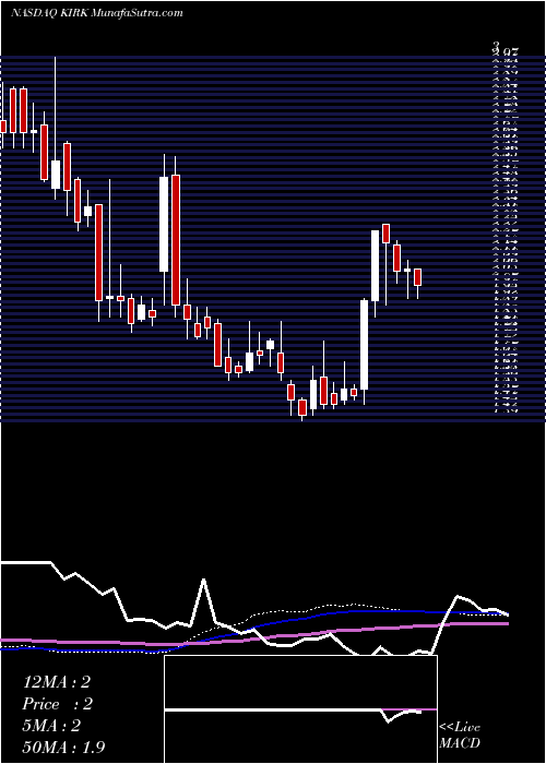  weekly chart KirklandS