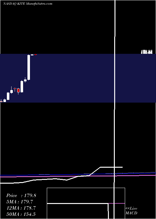  monthly chart KitePharma