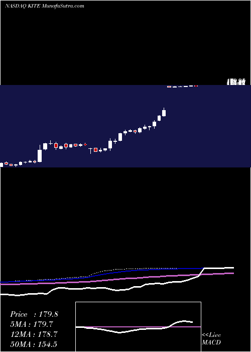  weekly chart KitePharma
