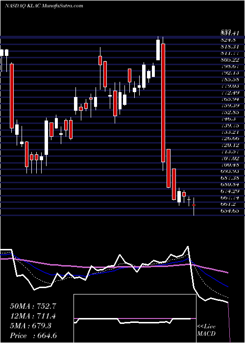  Daily chart KlaTencor