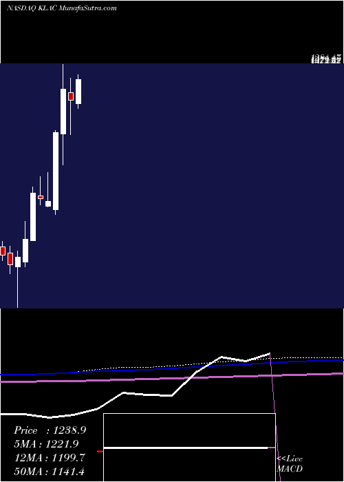  monthly chart KlaTencor