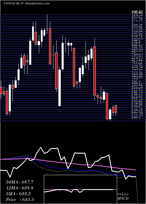  weekly chart KlaTencor