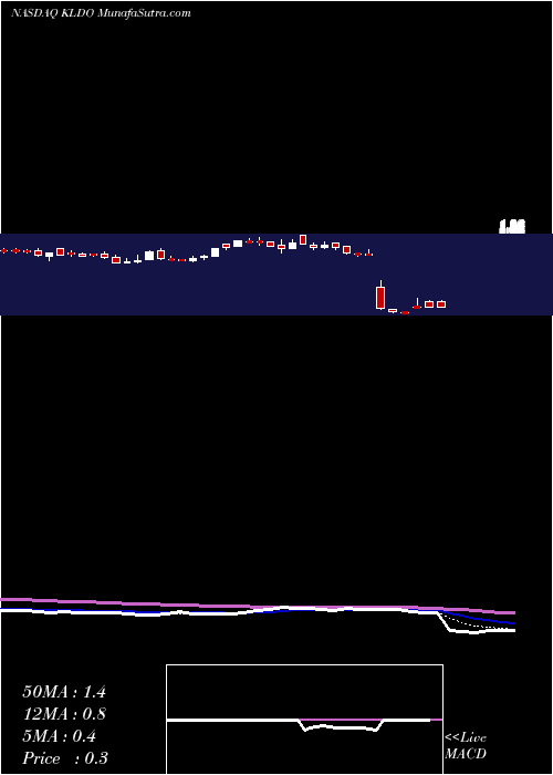  Daily chart Kaleido Biosciences, Inc.