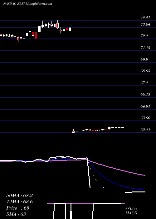  Daily chart KLX Inc.