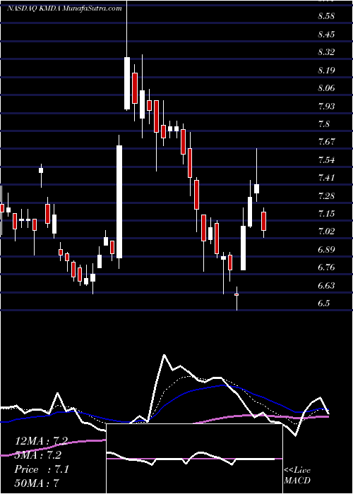  Daily chart Kamada