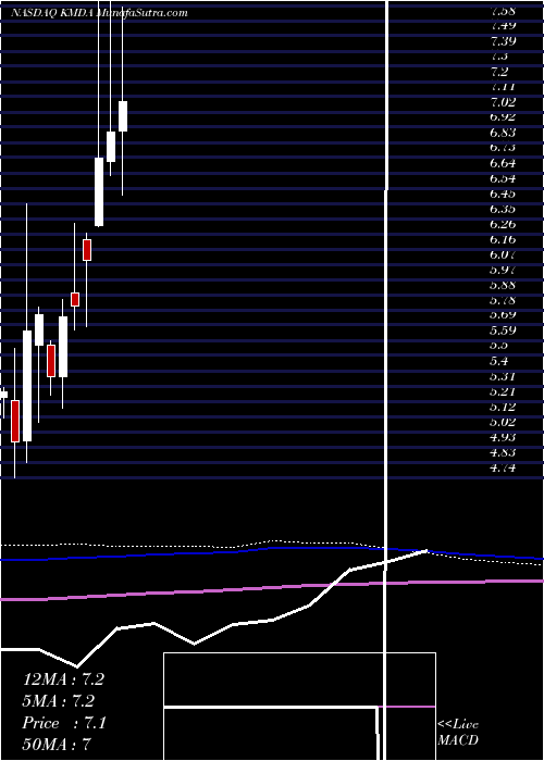  monthly chart Kamada