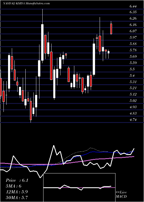  weekly chart Kamada