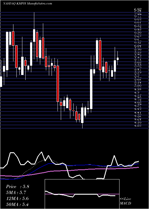  weekly chart KempharmInc