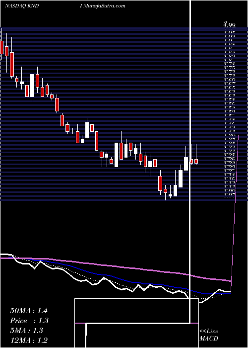  Daily chart KandiTechnologies