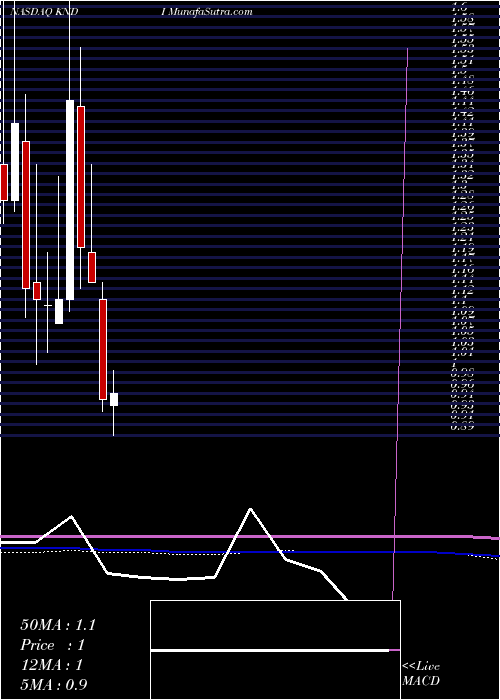  monthly chart KandiTechnologies