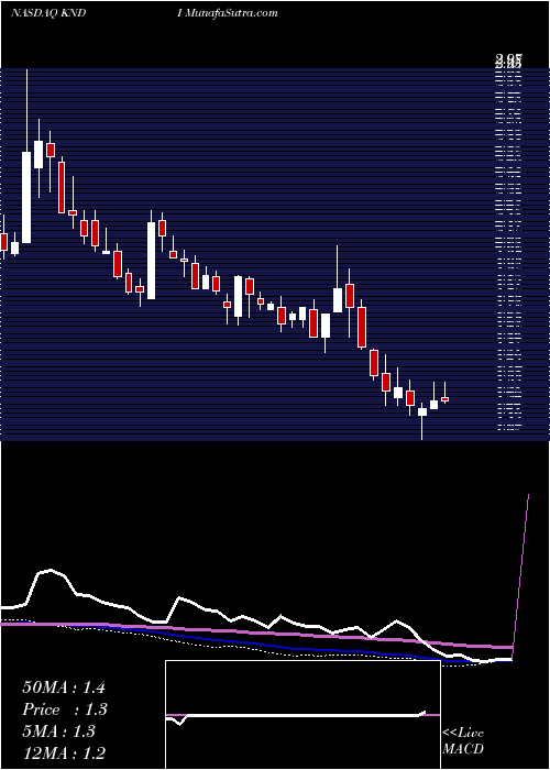  weekly chart KandiTechnologies