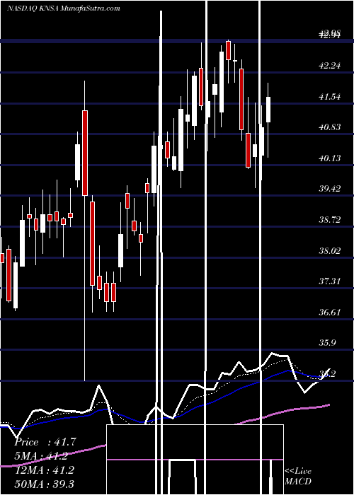  Daily chart KiniksaPharmaceuticals