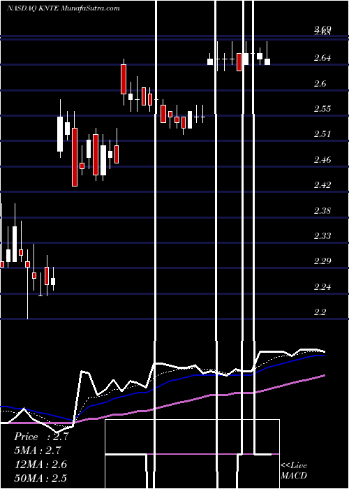  Daily chart KinnateBiopharma