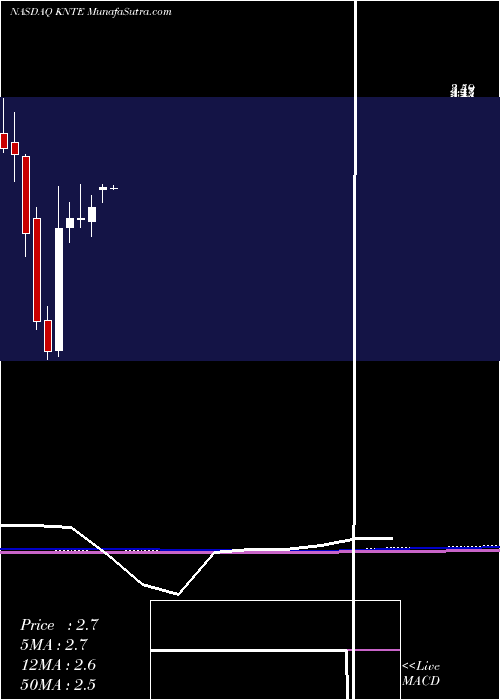  monthly chart KinnateBiopharma