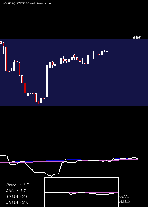  weekly chart KinnateBiopharma
