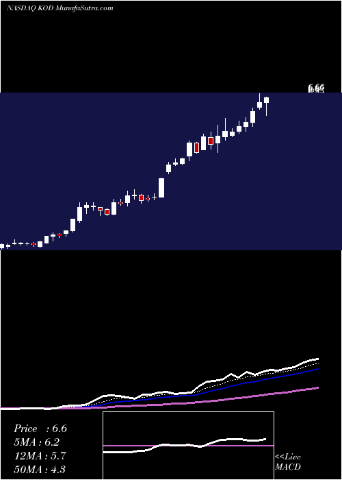  Daily chart KodiakSciences