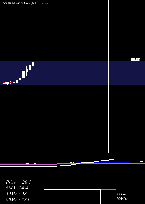  monthly chart KodiakSciences