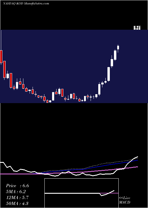  weekly chart KodiakSciences