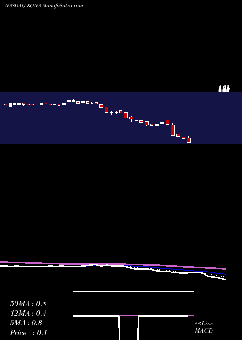  Daily chart Kona Grill, Inc.