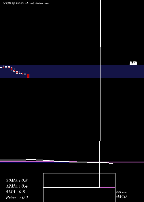  monthly chart KonaGrill