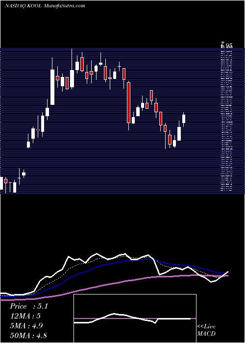  Daily chart Cesca Therapeutics Inc.