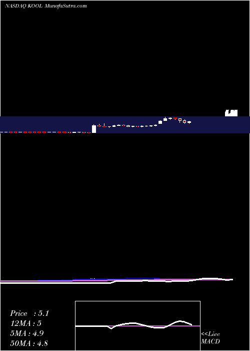  weekly chart CescaTherapeutics