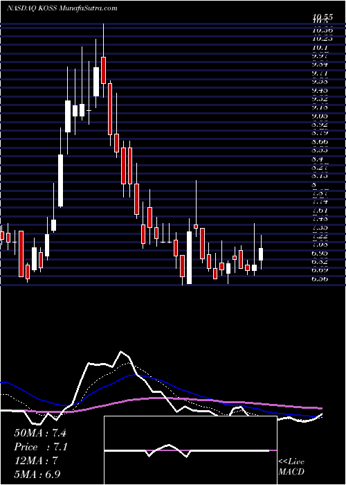  Daily chart KossCorporation