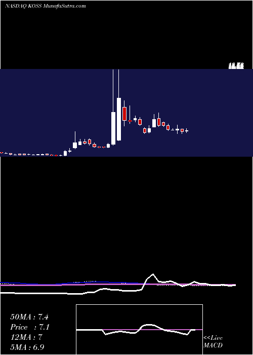  weekly chart KossCorporation