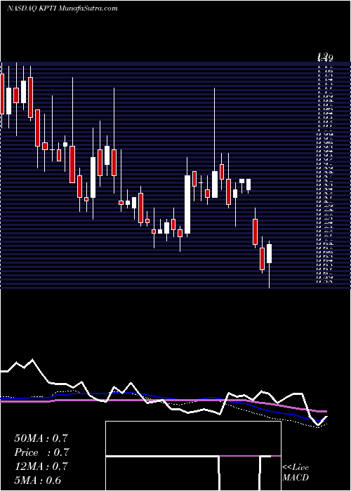  weekly chart KaryopharmTherapeutics