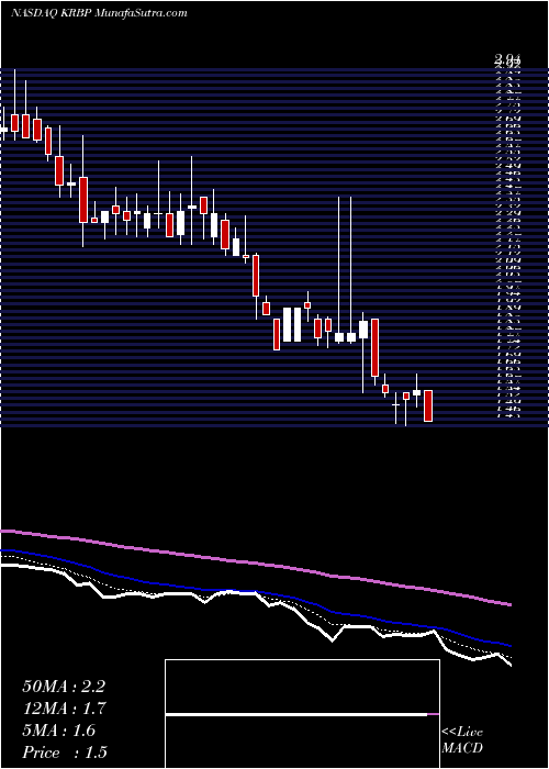  Daily chart KiromicBiopharma