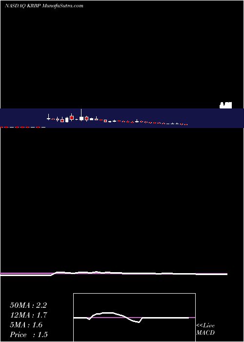  weekly chart KiromicBiopharma