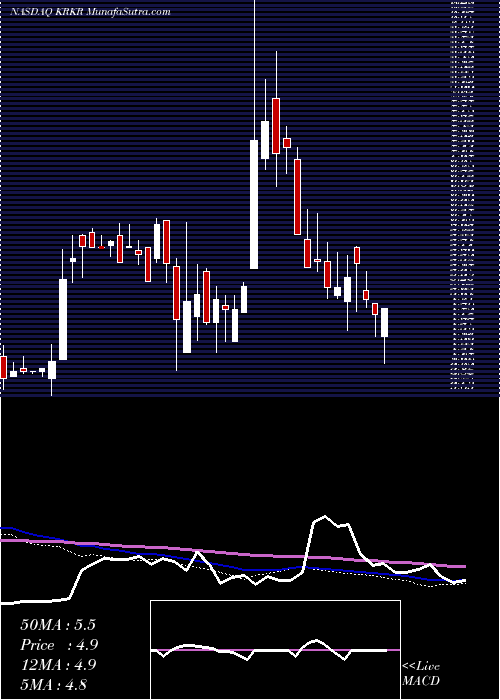  weekly chart 36krHoldings