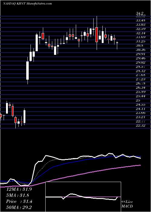  Daily chart KornitDigital