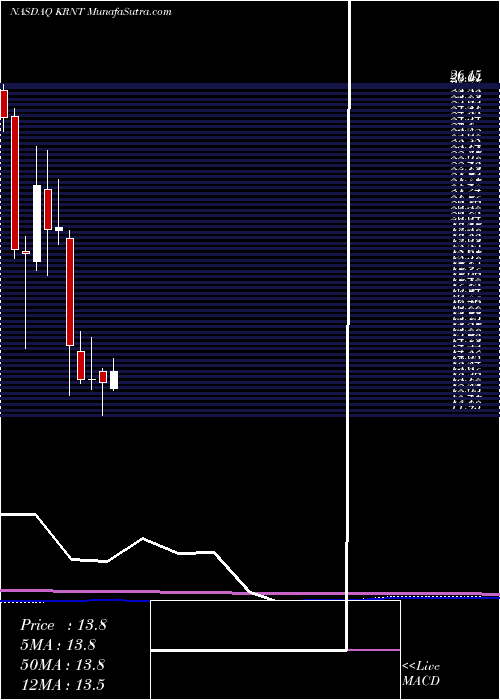  monthly chart KornitDigital