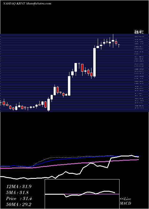  weekly chart KornitDigital