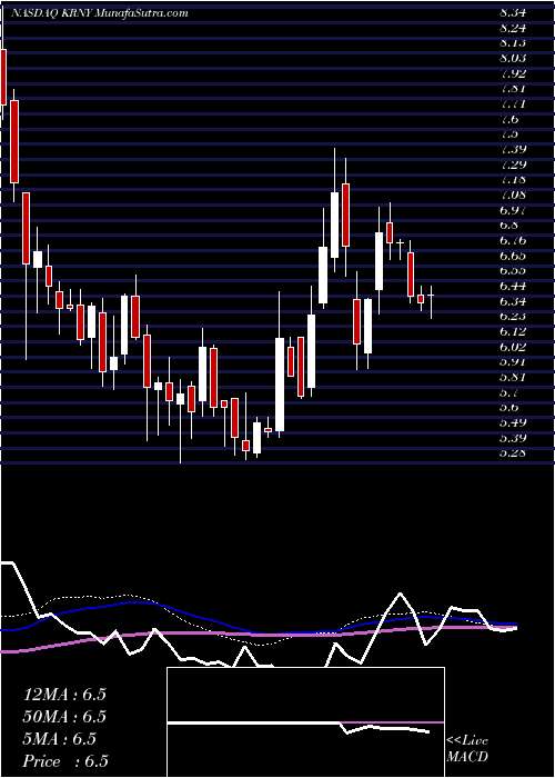  weekly chart KearnyFinancial