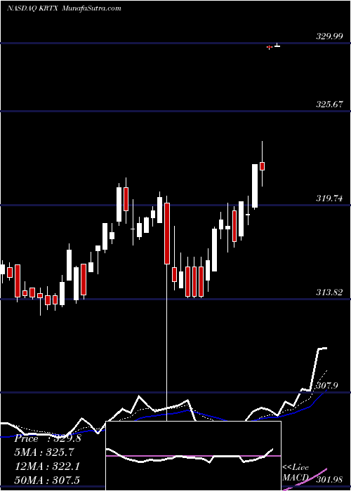  Daily chart Karuna Therapeutics Inc