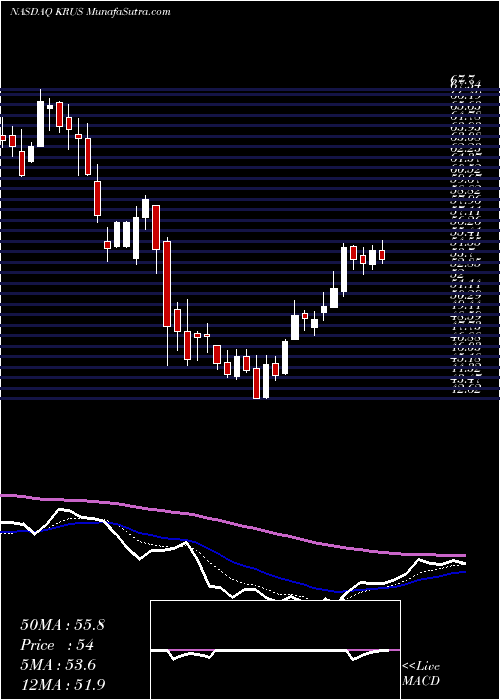  Daily chart KuraSushi