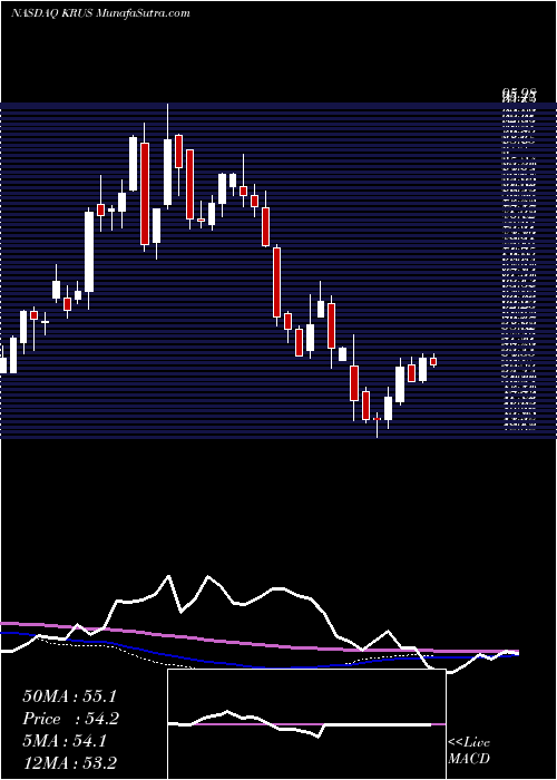  weekly chart KuraSushi