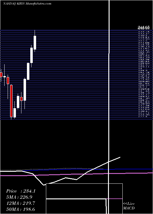 monthly chart KrystalBiotech