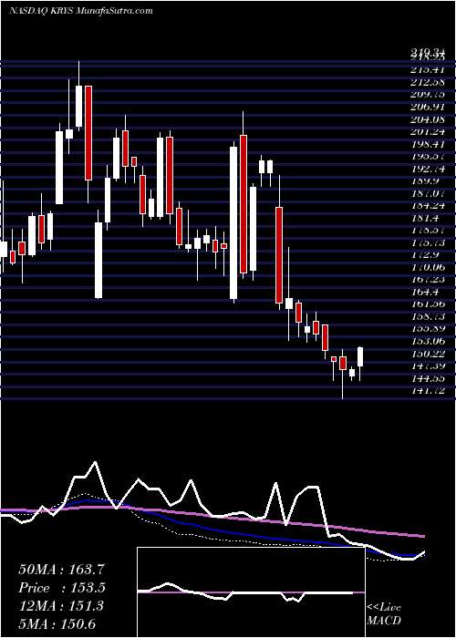  weekly chart KrystalBiotech