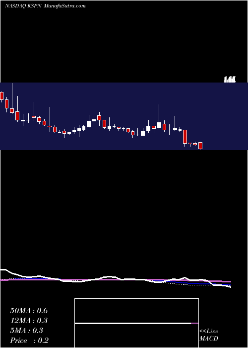  weekly chart KaspienHoldings