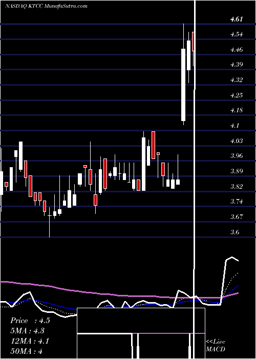  Daily chart KeyTronic