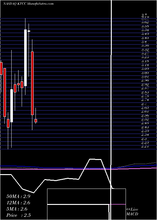  monthly chart KeyTronic