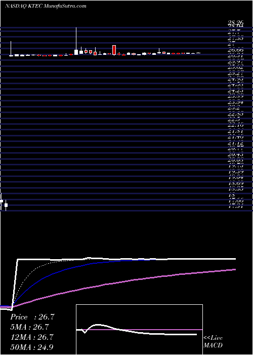  Daily chart KeyTechnology