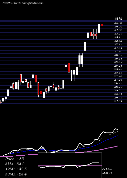  Daily chart KratosDefense